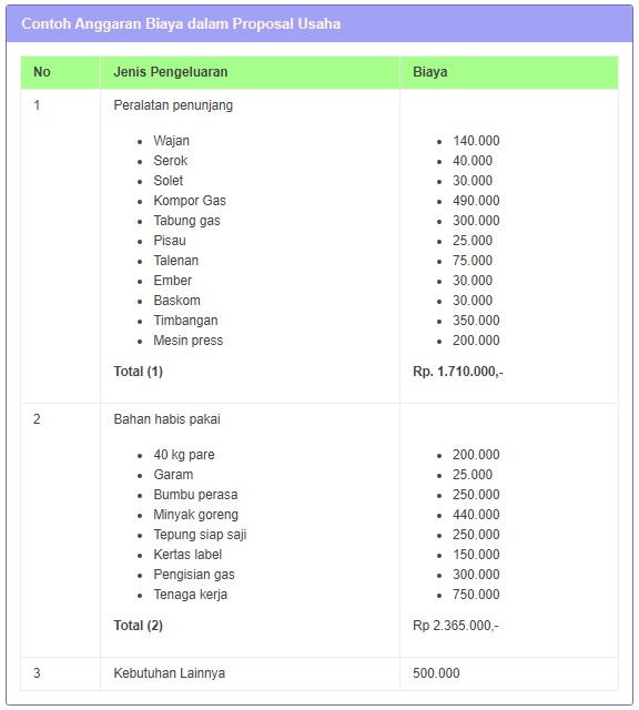 Isi Anggaran Biaya Dalam Proposal Dan Contohnya 7413